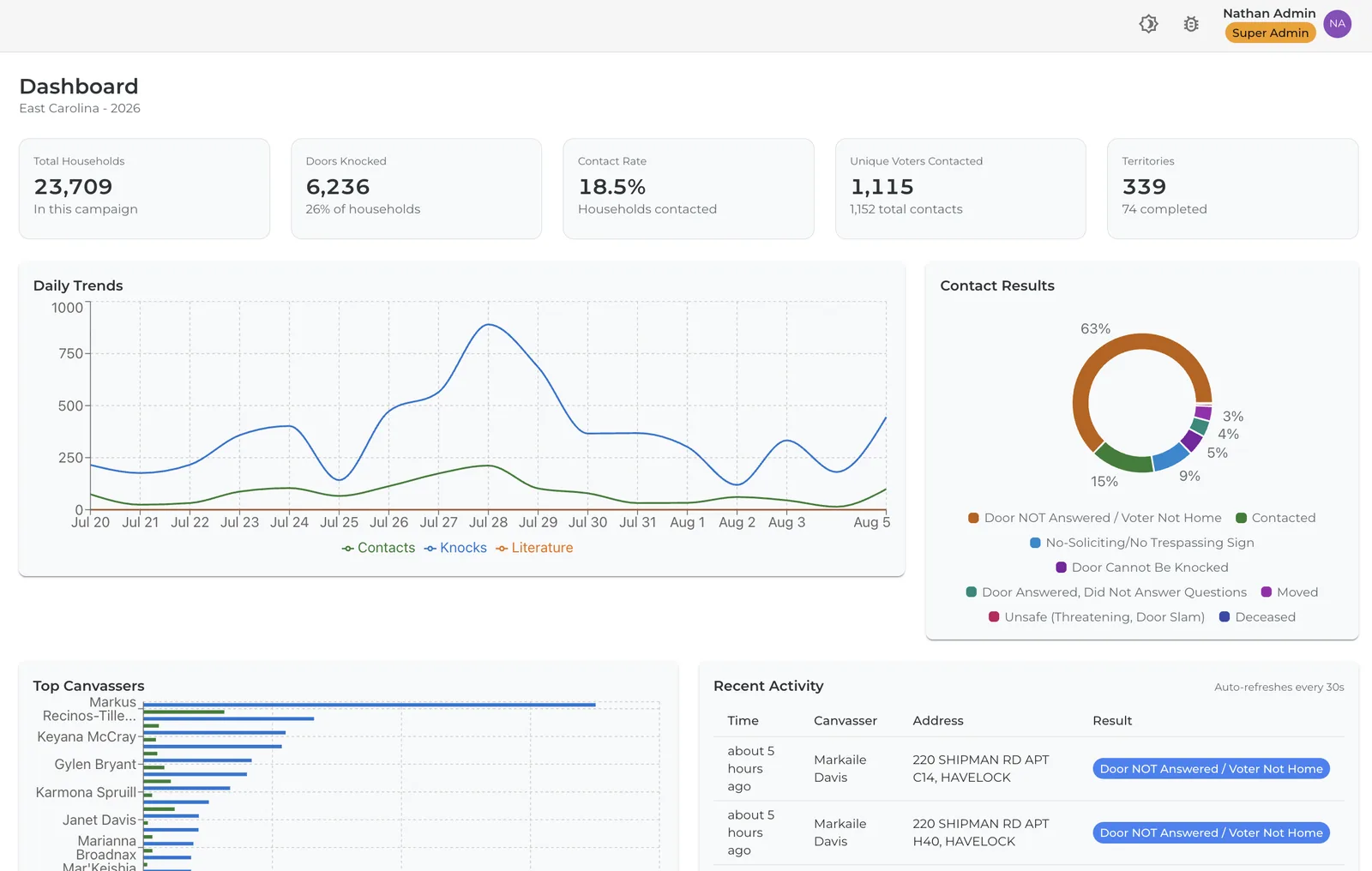 The admin dashboard with doors knocked, contact rate, daily trends, contact results, and per-canvasser activity